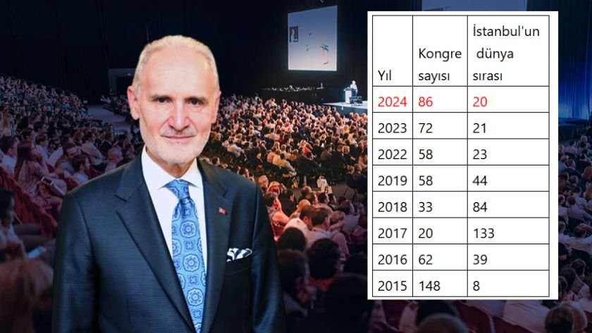 İstanbul kongre turizminde ilk 20’ye geri döndü