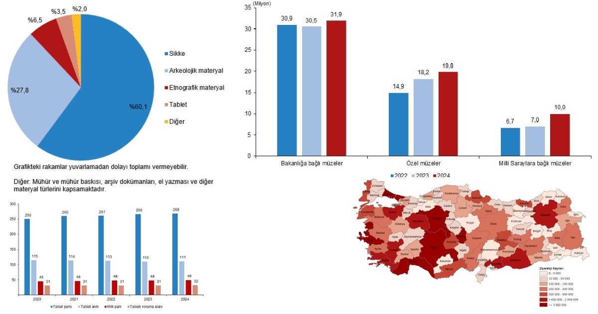 Türkiye Müze sayısı