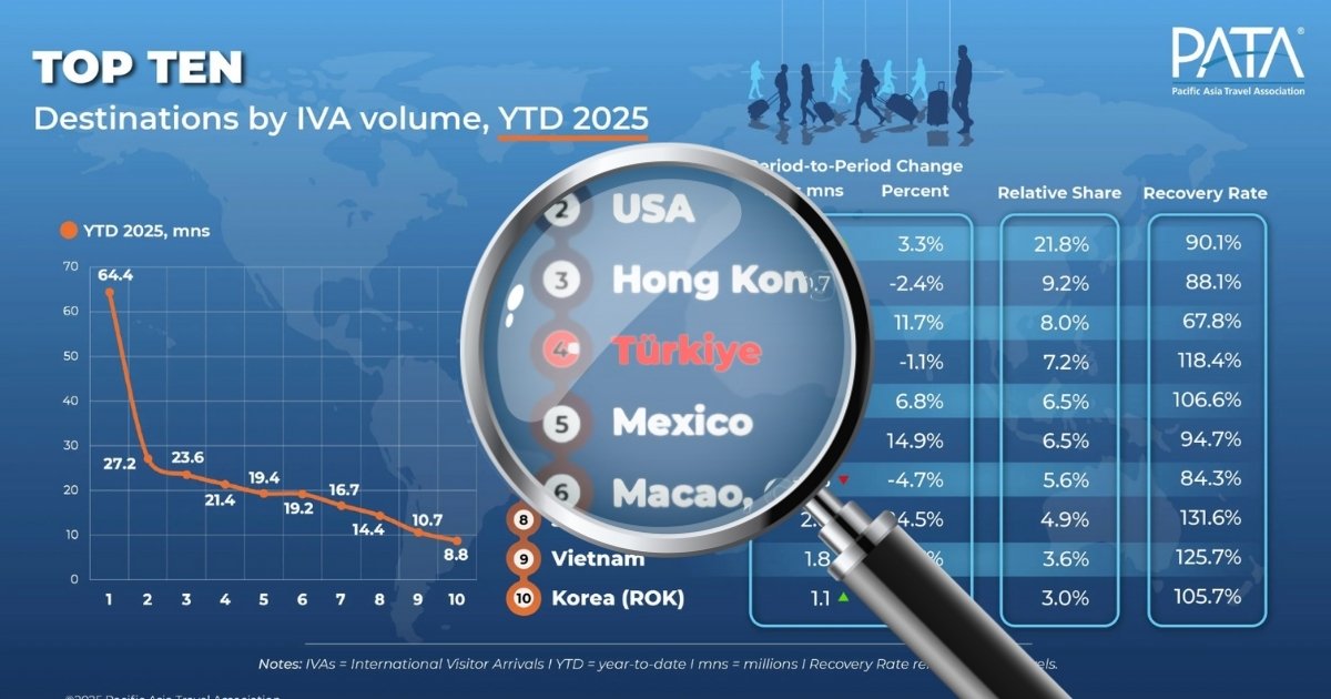 Türkiye Asya Pasifik turizminde 4. sırada